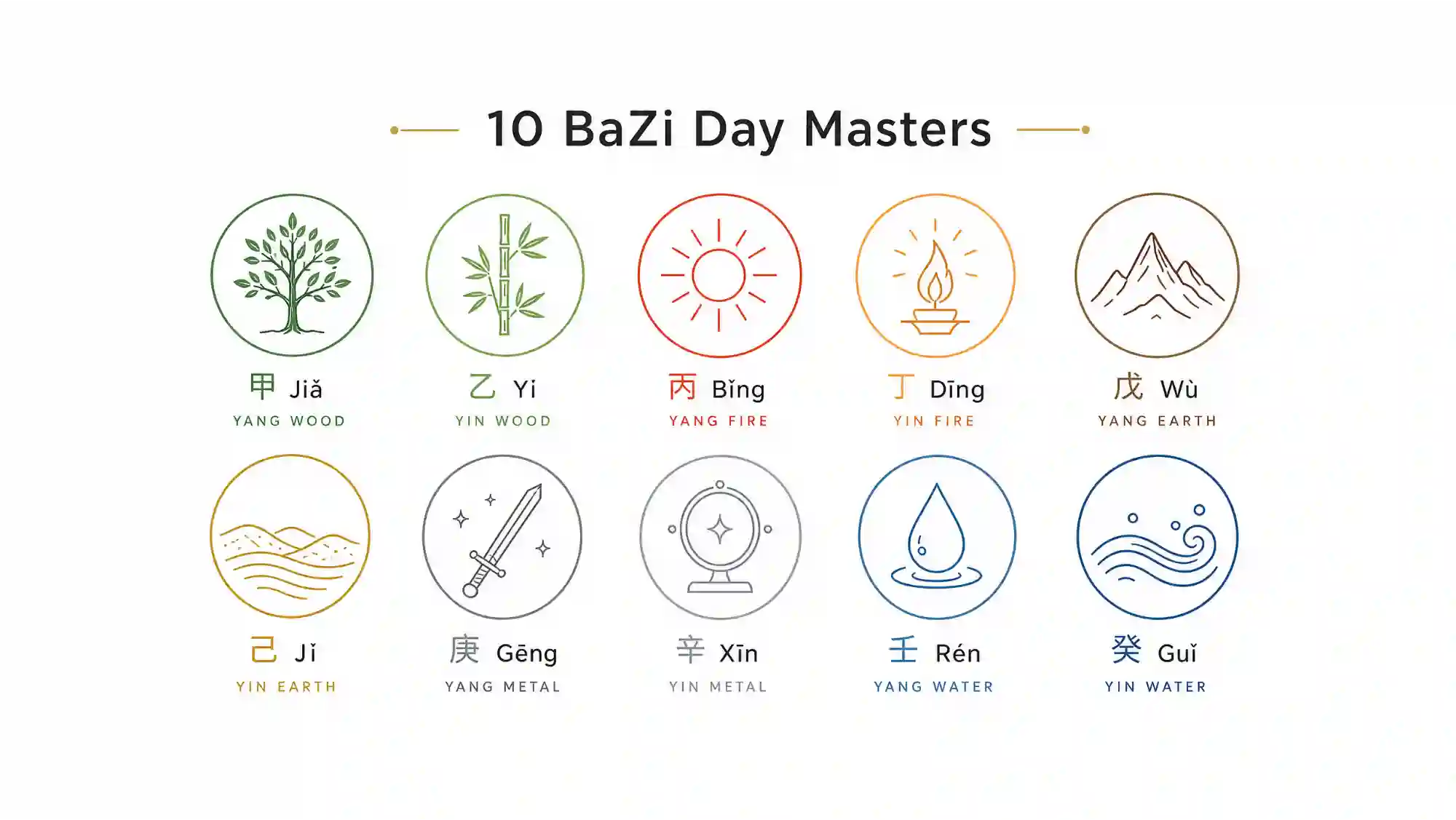 10 BaZi Day Masters as modern archetypes — minimalist line icons arranged in two rows of five circles: tree, bamboo, sun, candle, mountain, garden soil, sword, crystal, water drop, and ocean wave. Each icon is labeled with its Chinese character, pinyin, and elemental type (Yang/Yin Wood, Fire, Earth, Metal, Water). Clean white background with subtle elemental color accents.
