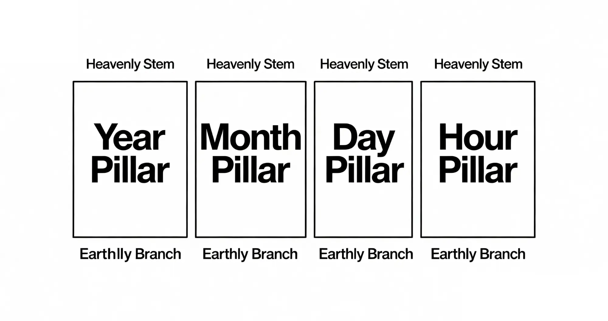 四柱八字結構圖：展示年、月、日、時四柱，各含天干與地支