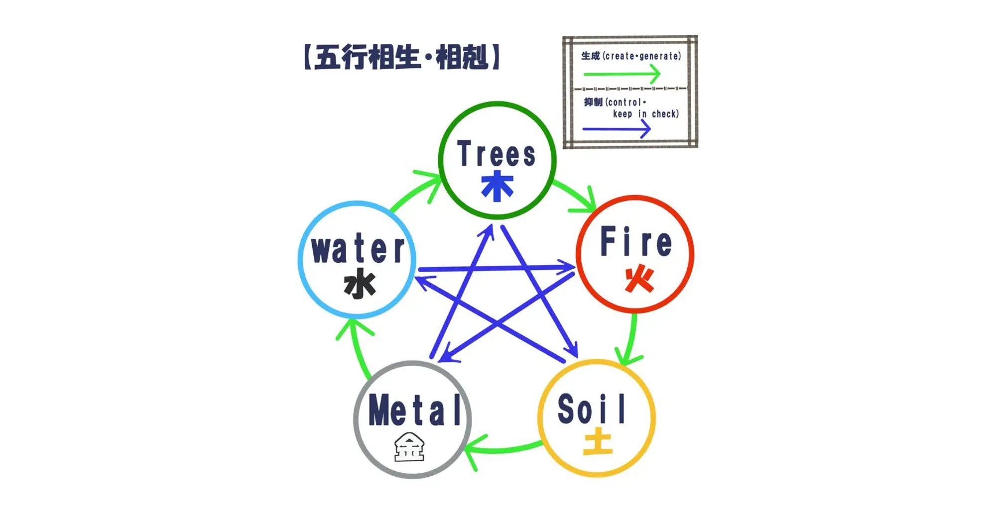 五行（Wu Xing）循環圖：木、火、土、金、水之間的相生相剋關係示意圖