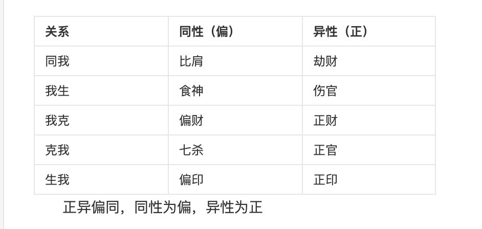 Ten Gods derivation chart showing the relationship between Day Master and other elements